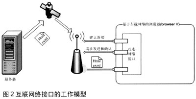 基于车载网络嵌入式浏览器的设计如图