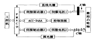 数控系统的控制原理图