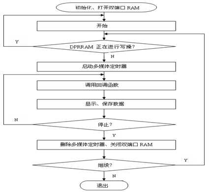 数据采集模块程序流程