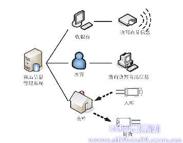 图2 商品信息管理系统 图2商品信息管理系统