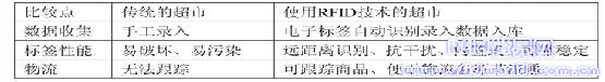 1 传统超市与基于RFID超市简要比较表 基于RFID技术的电子标签在物流网中的应用如图