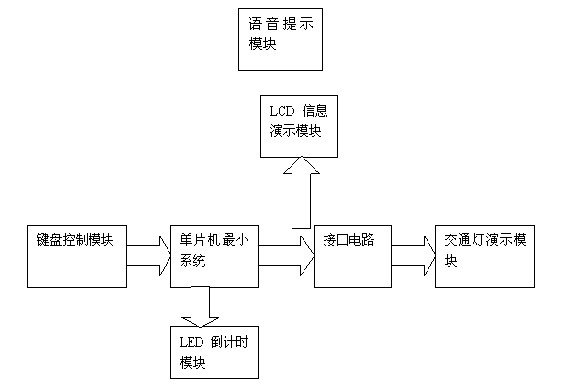 系统总框图 基于新型规则的可编程交通控制系统设计如图