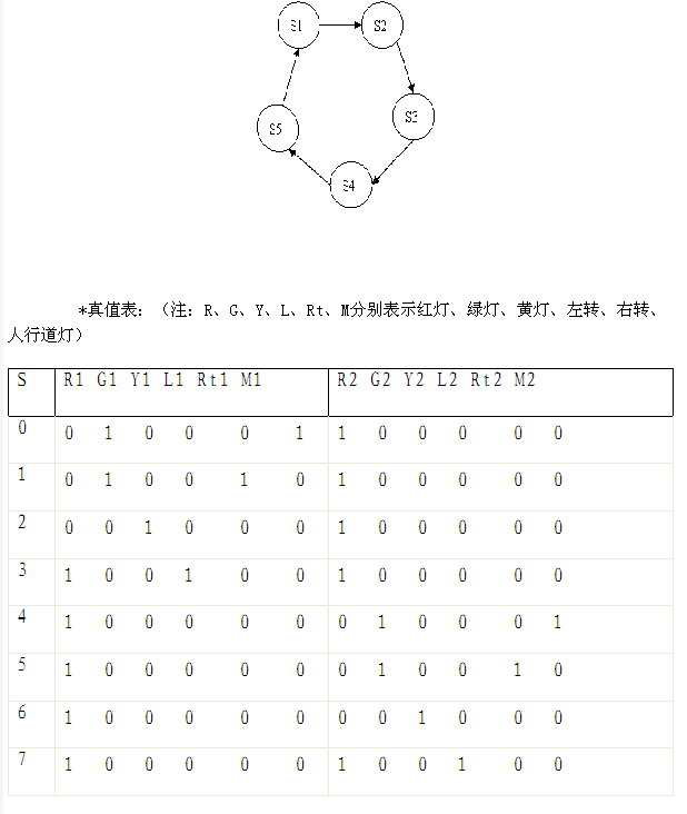 状态图与真值表 本系统还设计了应急况处理