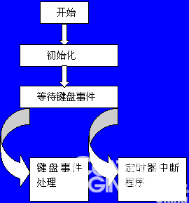 流程图 如图7