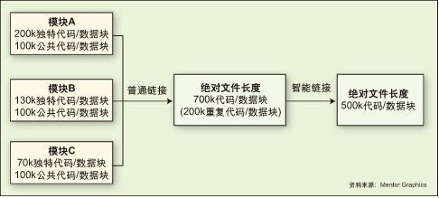 如何为嵌入式应用编写优秀的C++代码如图