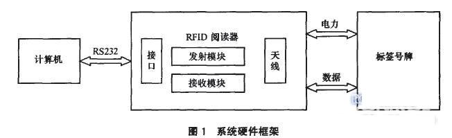基于RFID的汽车号牌自动识别系统的安全性设计如图