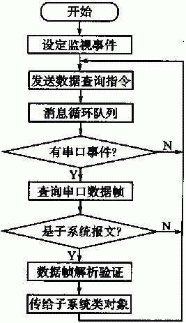 图4 上位软件通信线程流程图 图4上位软件通信线程流程图
