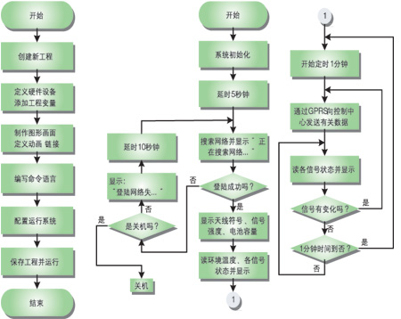 于ATmega128与GPRS的远程数据采集系统的