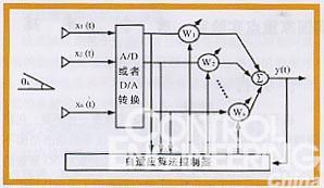 4G系统中的多天线技术如图