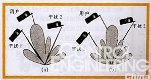 4G系统中的多天线技术如图