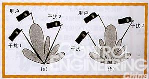 4G系统中的多天线技术如图