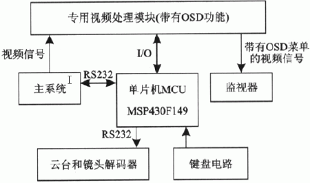 基于事件—目标驱动的人机界面设计如图