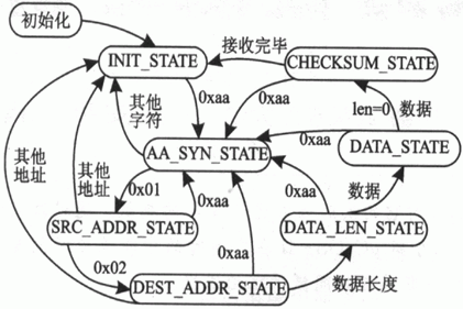 基于事件—目标驱动的人机界面设计如图