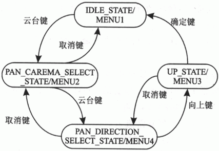 基于事件—目标驱动的人机界面设计如图