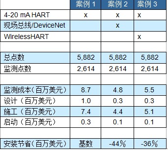 表二