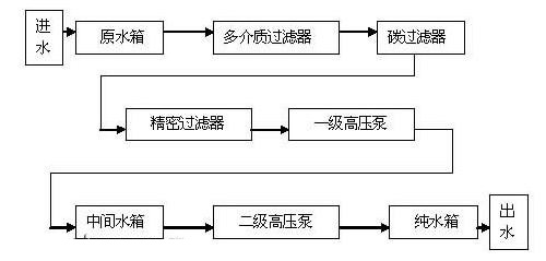 净水系统的流程框图