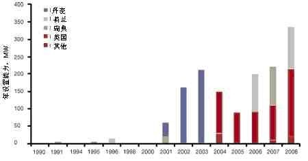 至2008年主要国家的海上风力发电设置能力