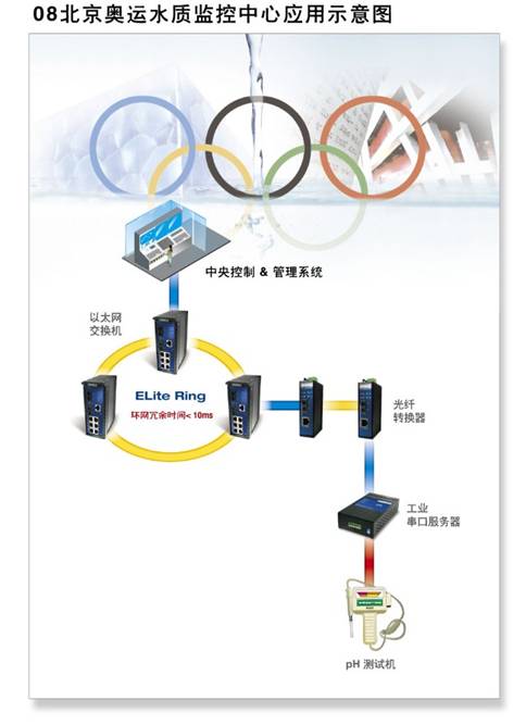 SUNIX在奥运水质检测系统中综合解决方案如图