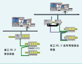 System 800xA HI 安全系统架构