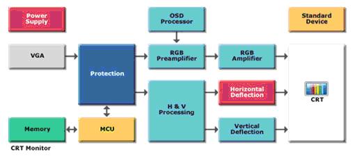 ST CRT监视器解决方案如图