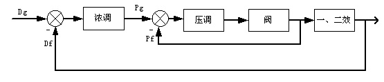 浓黑夜浓度控制方案