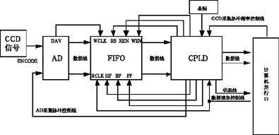 应用CPLD及EPP技术对CCD信号像素级的高速采集如图