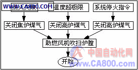 烟气炉烟气温度自动控制系统如图