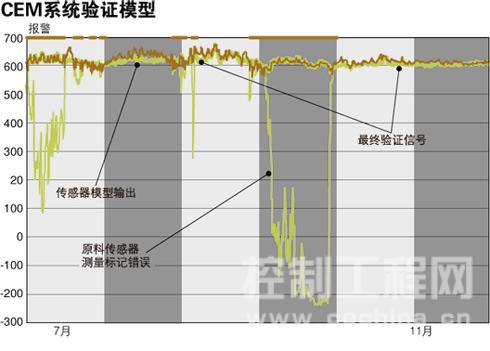 传感器验证输出模型和验证失败的温度传感器的信号