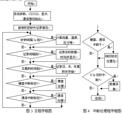 高性能无纸记录仪的研制如图