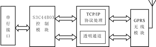 mC/OS-II在GPRS终端系统中的应用如图