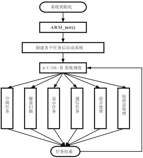 mC/OS-II在GPRS终端系统中的应用如图