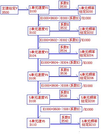 基于台达机电技术的同步与张力传动控制解决方案如图