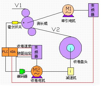 基于台达机电技术的同步与张力传动控制解决方案如图