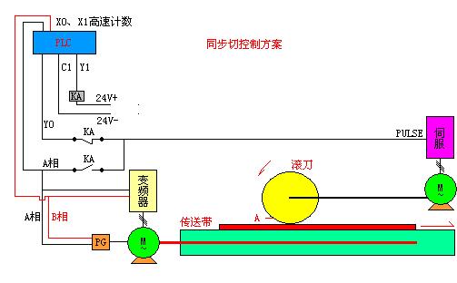 基于台达机电技术的同步与张力传动控制解决方案如图