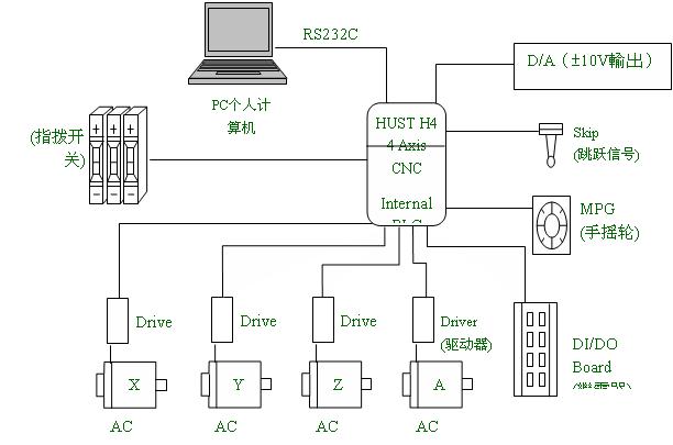 中达电通数控和伺服在点胶机上的应用如图