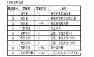 PID运算功能的实现