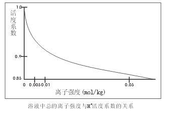 溶液中总的离子强度与H
