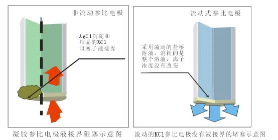 凝胶复合式电极在纯水中液接界阻塞解决方案