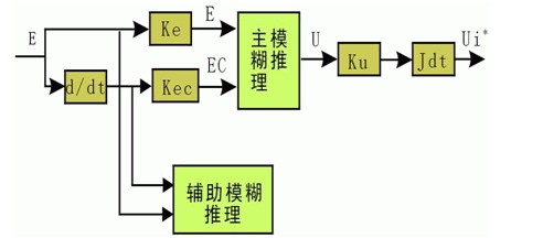参数自调整模糊控制器结构图
