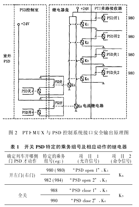 地铁信号与屏蔽门联动控制系统分析如图