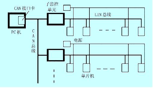 基于CAN/LIN总线的教学楼智能照明系统如图