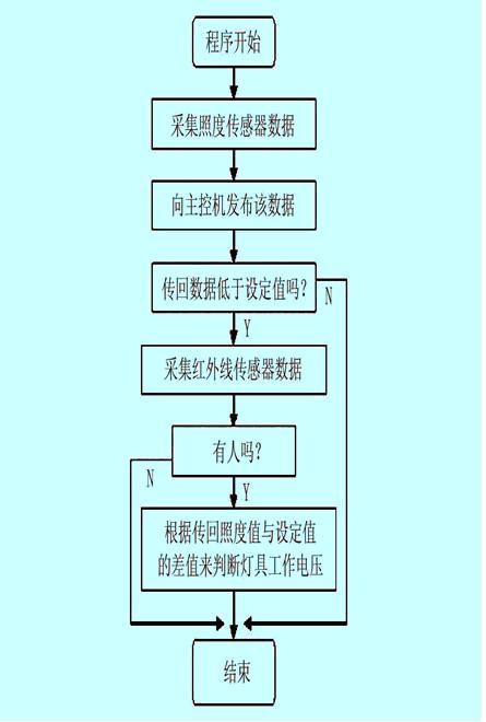 基于CAN/LIN总线的教学楼智能照明系统如图