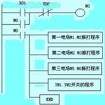 整体控制梯形图