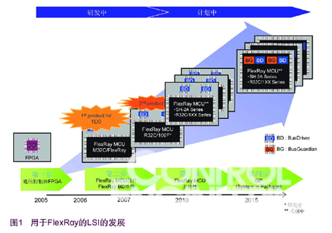 支持未来车载安全系统中的主要技术如图