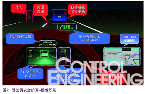 支持未来车载安全系统中的主要技术如图