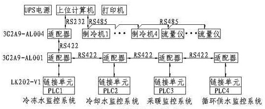 基于OMRON PLC实现综合站房的分布式监控如图