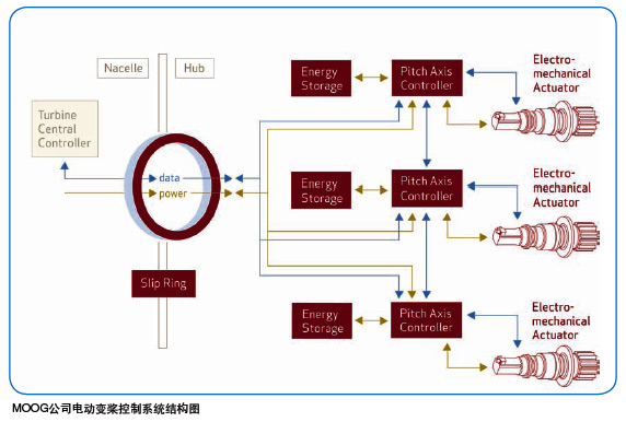 MOOG公司电动变桨控制系统结构图