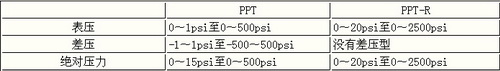 霍尼韦尔PPT智能压力传感器及其应用如图