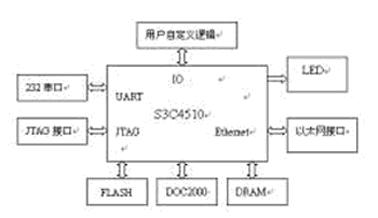 基于ARM的嵌入式设备中uCLinux系统开发如图
