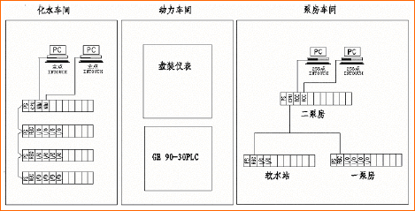 4InTouchHMI软件的应用如图